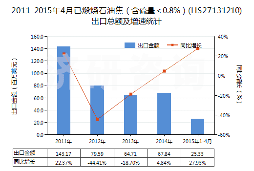 2011-2015年4月已煅燒石油焦（含硫量＜0.8%）(HS27131210)出口總額及增速統(tǒng)計